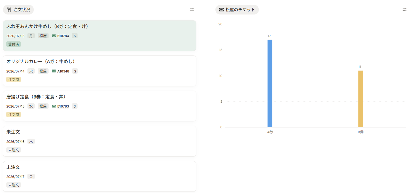 Notionに一覧表示されたお弁当の注文状況とチケット残数グラフ